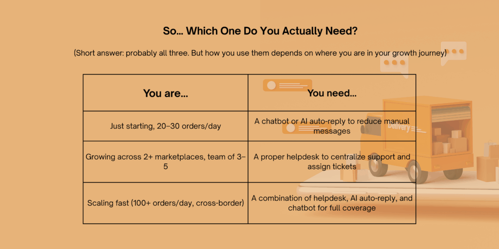 "Support tools decision matrix for eCommerce sellers, with AI auto-reply, chatbot, and helpdesk suggestions based on business size and complexity."